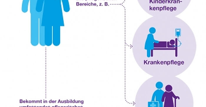 Stellenangebot Ausbildung zum Pflegefachmann (m/w/d) in der Region Augsburg